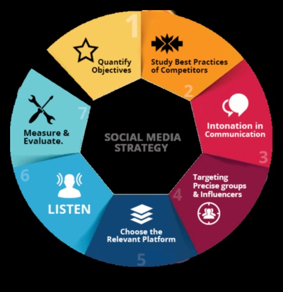 Sociālo mediju spožums: stratēģijas efektīvai tiešsaistes mijiedarbībai