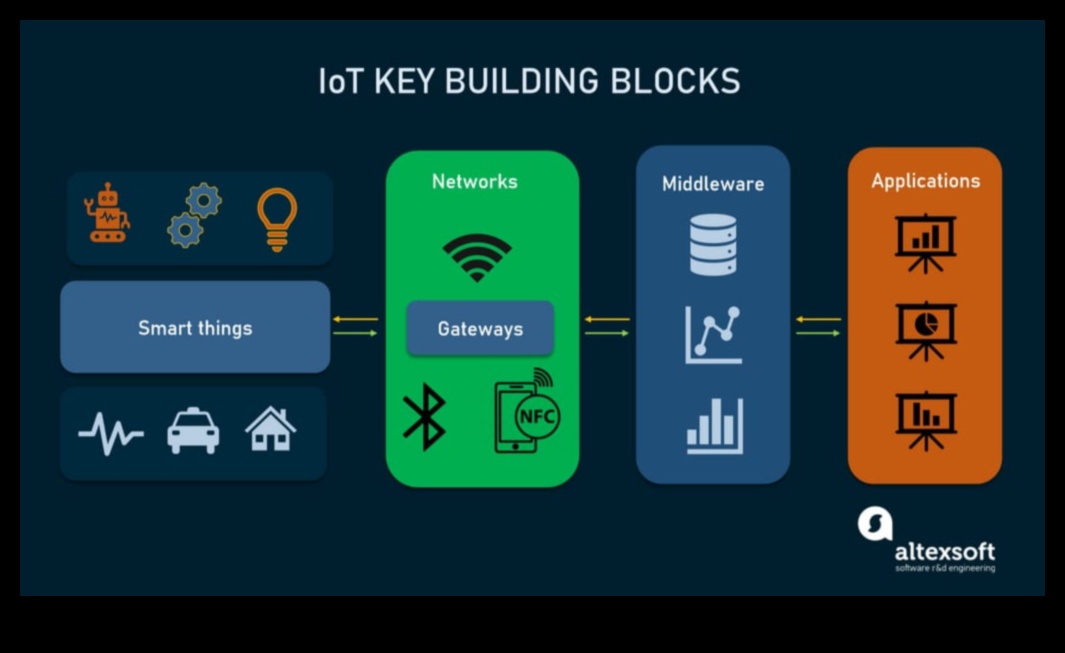 IoT minimālisma apgūšana: racionalizēti risinājumi maksimālai ietekmei