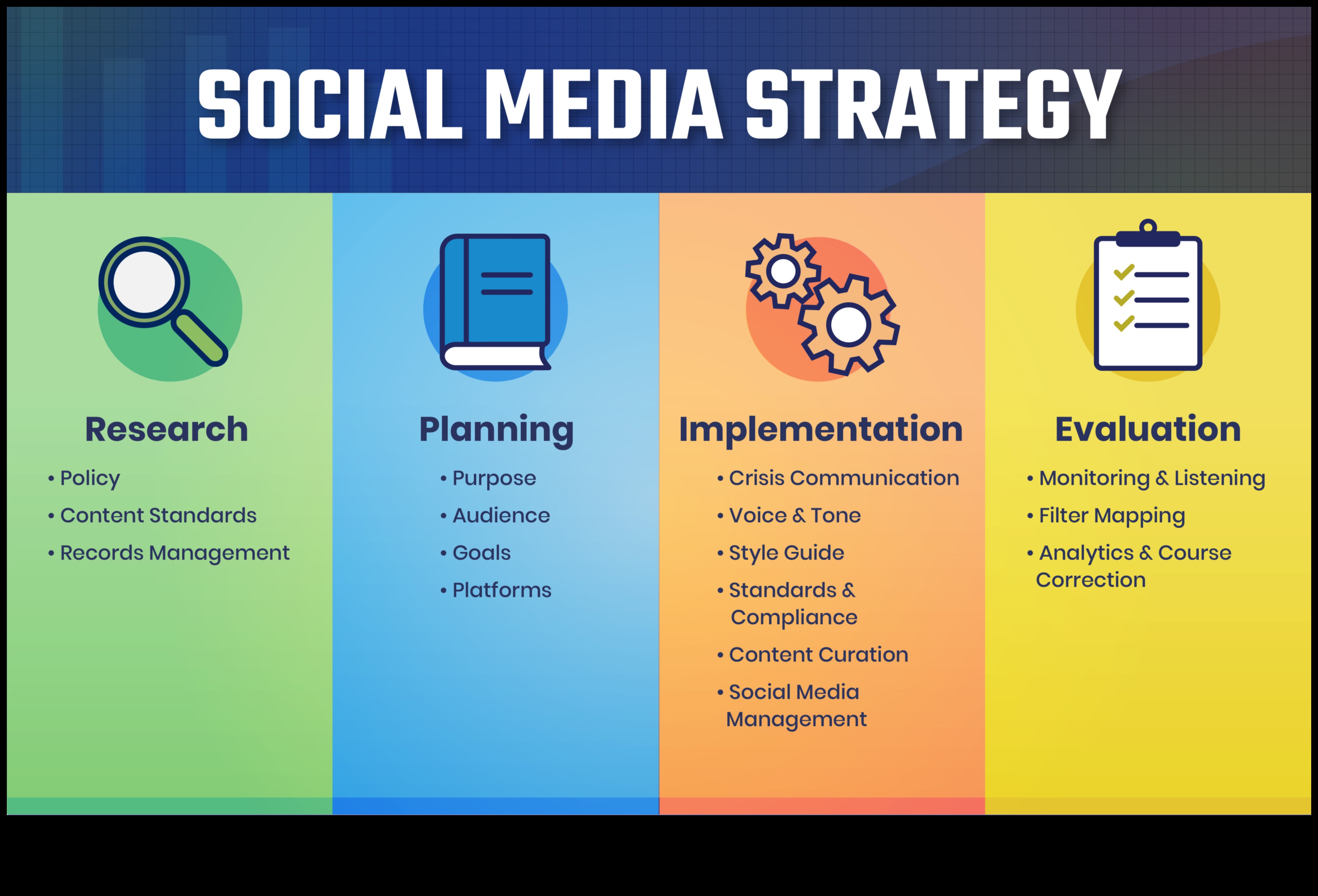 Stratēģiskās secības Ceļvedis sociālo mediju pārvaldības ceļošanai 3 Stratēģiskās secības: virzība sociālo mediju pārvaldības ceļos