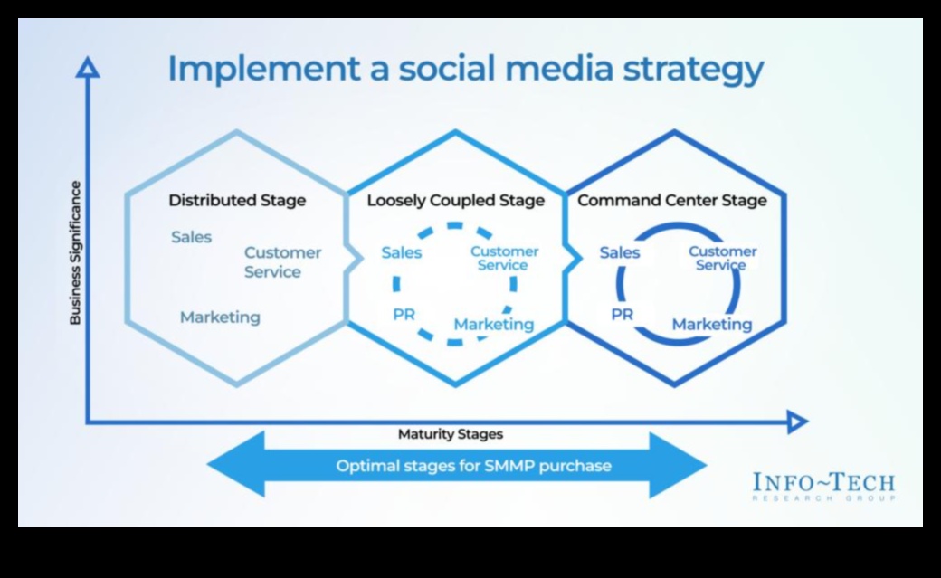 Stratēģiskās secības Rokasgrāmata sociālo mediju pārvaldības ceļošanai 5 Stratēģiskās secības: virzība sociālo mediju pārvaldības ceļos