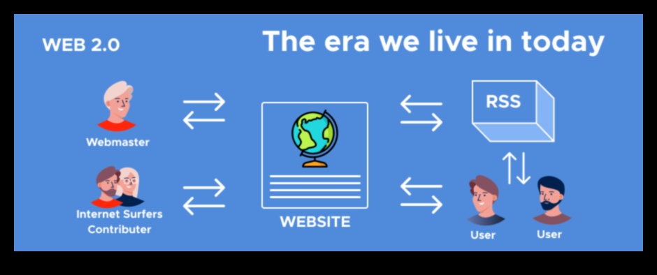 Web 2.0 brīnumi: interaktīvā interneta jaudas atraisīšana