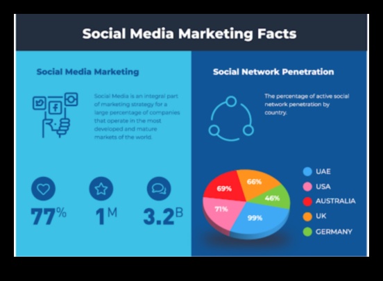 Kā sociālie mediji maina biznesa mārketingu 4 Uzņēmējdarbības mārketinga revolūcija, izmantojot sociālos medijus
