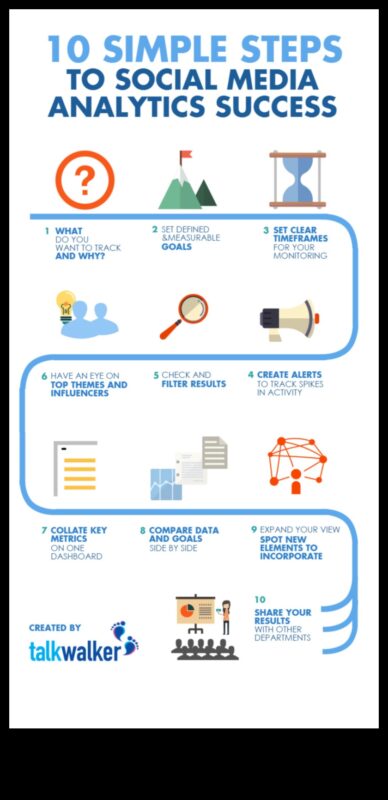 Galīgais kontrolsaraksts efektīvai sociālo mediju analīzei