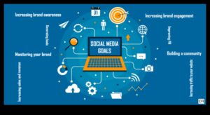 Stratēģiskās secības: virzība sociālo mediju pārvaldības ceļos